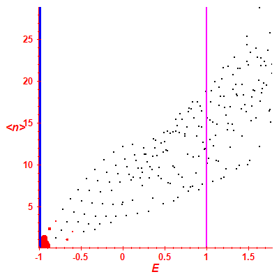 Peres lattice <N>